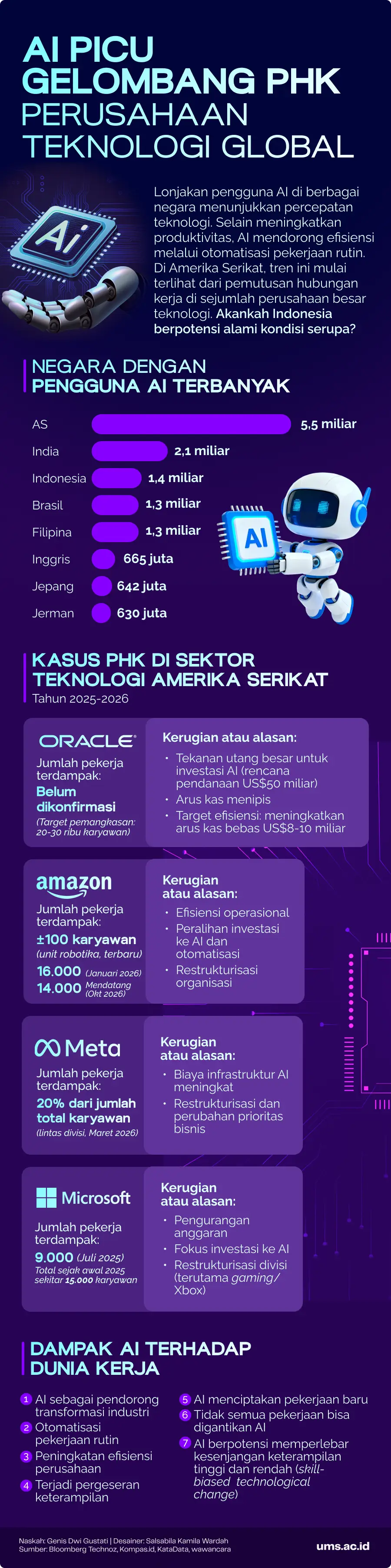 kecerdasan buatan, phk massal, pemutusan hubungan kerja, ai untuk membuat ppt, sebagai warga negara indonesia bagaimana sebaiknya kita menyikapi perkembangan teknologi, perkembangan teknologi, tools ai