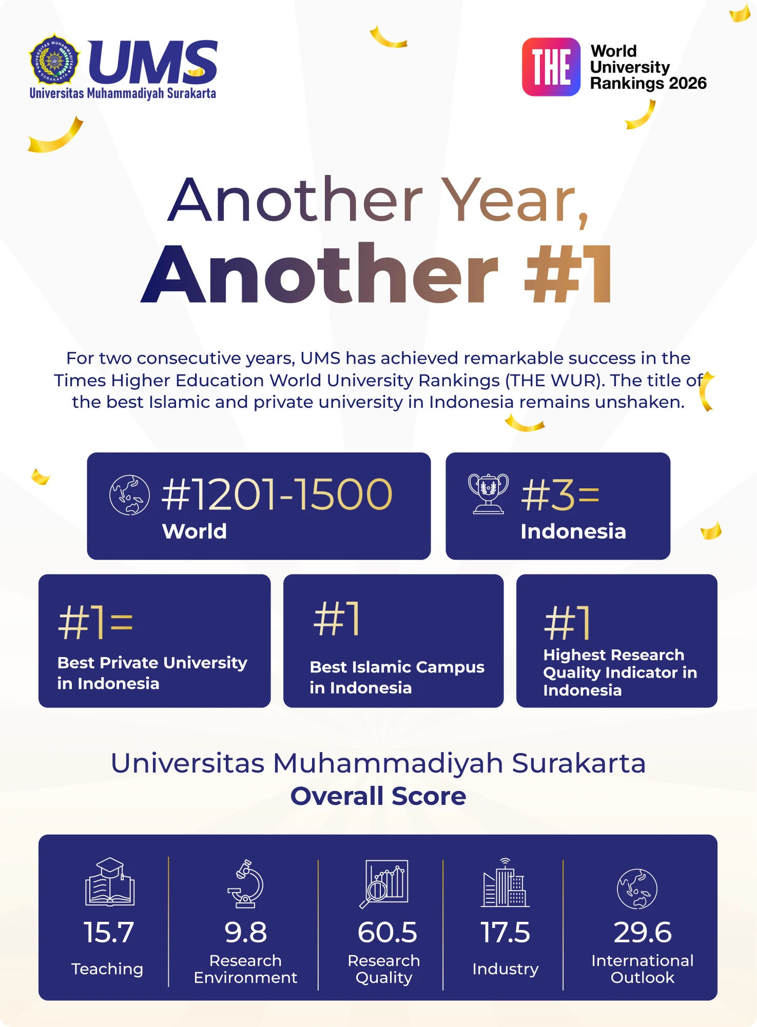 best private university in indonesia, best islamic university in indonesia, THE WUR 2026