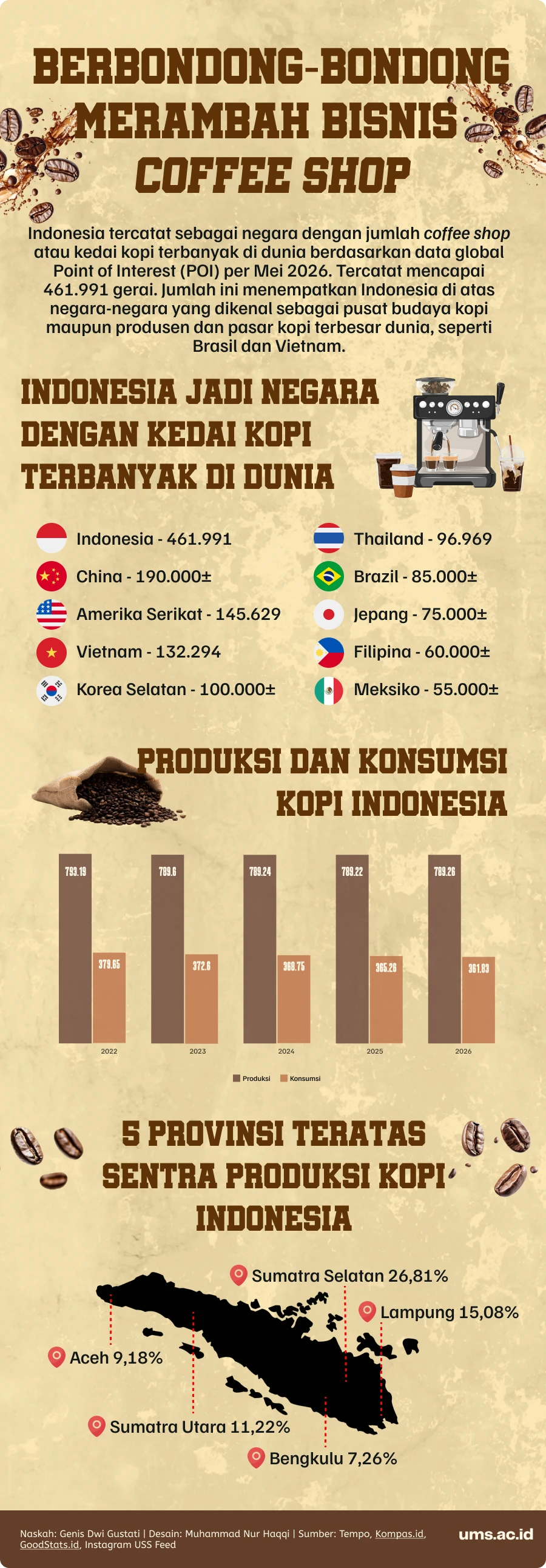coffee shop terdekat, coffee shop, kedai kopi, warung kopi, food and beverage, pertumbuhan ekonomi, perekonomian indonesia