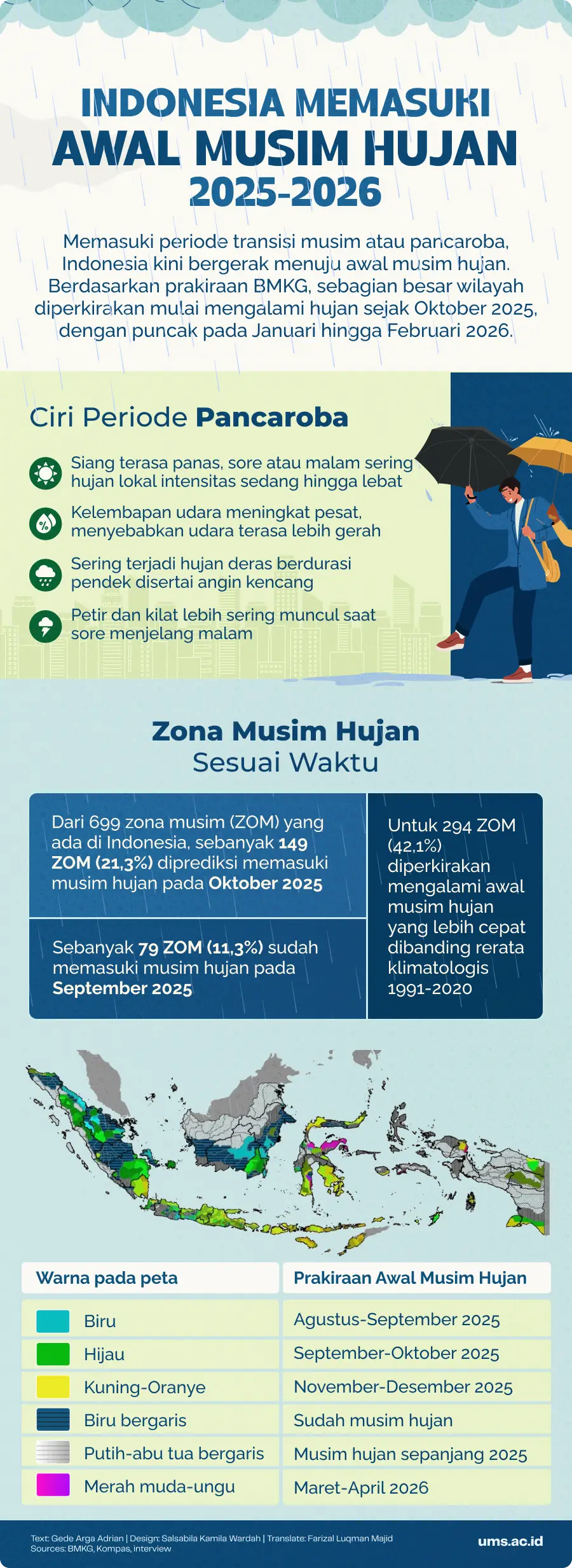 suhu panas, musim hujan, musim hujan terjadi pada bulan, pancaroba, pancaroba adalah, gerak semu matahari