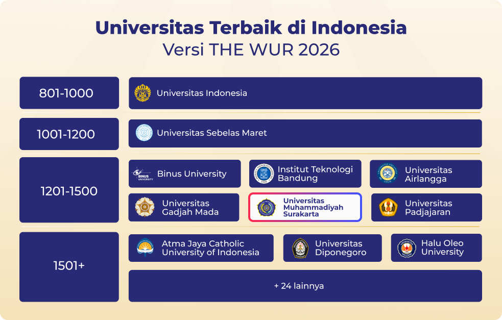 THE WUR 2026, PTS terbaik indonesia, kampus islam terbaik indonesia