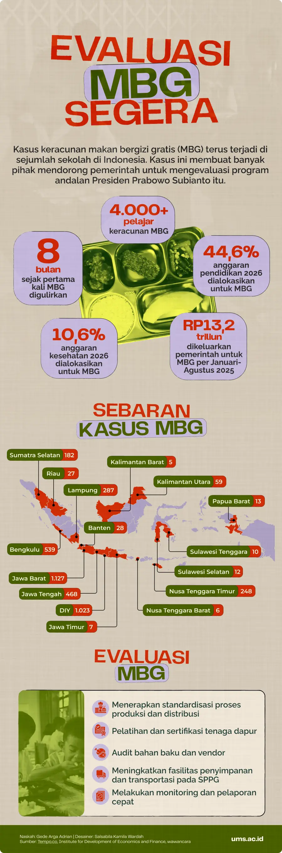 kasus keracunan mbg, keracunan makan bergizi gratis, keracunan mbg, makan bergizi gratis, infografik mbg, anggaran mbg, evaluasi makan bergizi gratis, evaluasi mbg, evaluasi program makan bergizi gratis, kasus keracunan makan bergizi gratis, mbg, penanganan keracunan mbg, penerima makan bergizi gratis, penerima mbg, program unggulan prabowo, program unggulan presiden prabowo