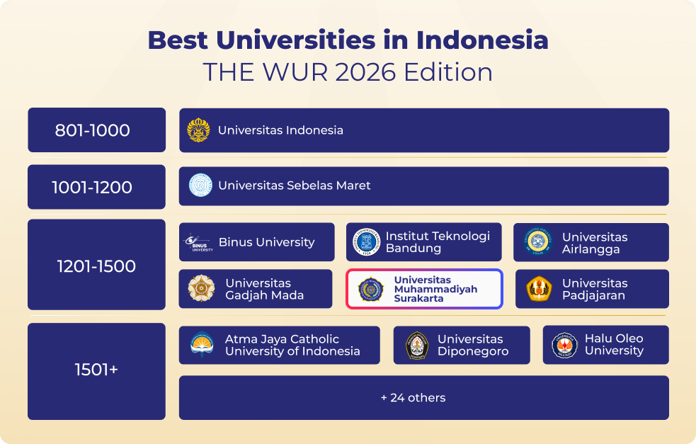 THE WUR 2026, best private university in indonesia, best islamic university in indonesia