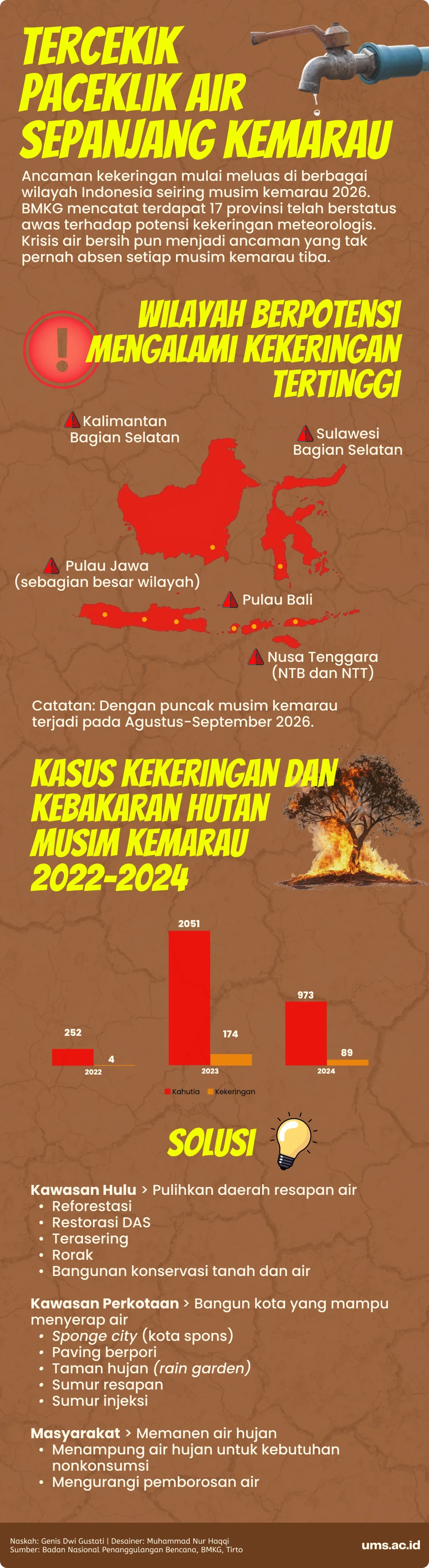 el nino, kekeringan, krisis air bersih, krisis air, kemarau, musim kemarau 2026