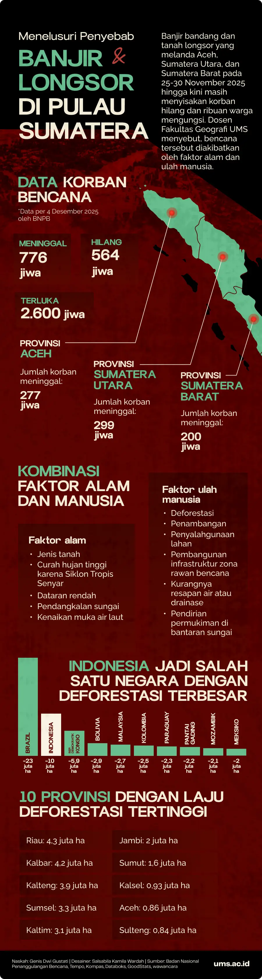 banjir sumatera utara, deforestasi, bencana banjir, mitigasi bencana, banjir, relokasi, banjir bandang
